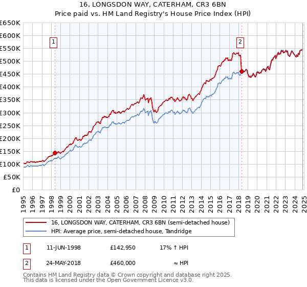 16, LONGSDON WAY, CATERHAM, CR3 6BN: Price paid vs HM Land Registry's House Price Index