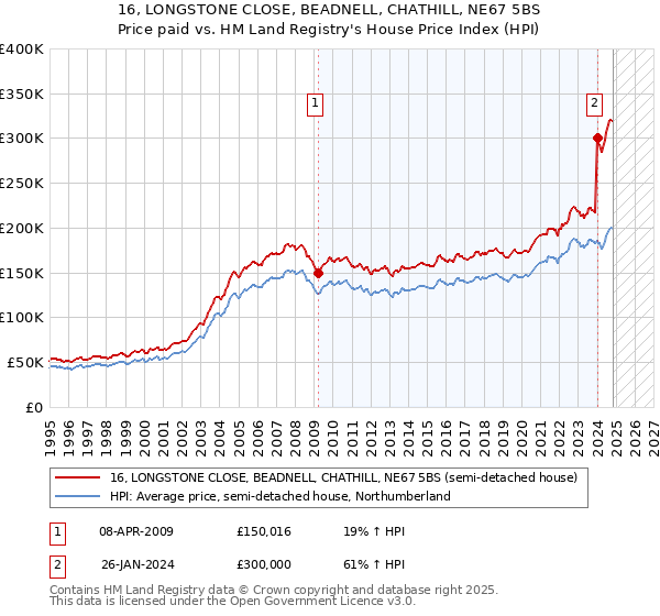 16, LONGSTONE CLOSE, BEADNELL, CHATHILL, NE67 5BS: Price paid vs HM Land Registry's House Price Index