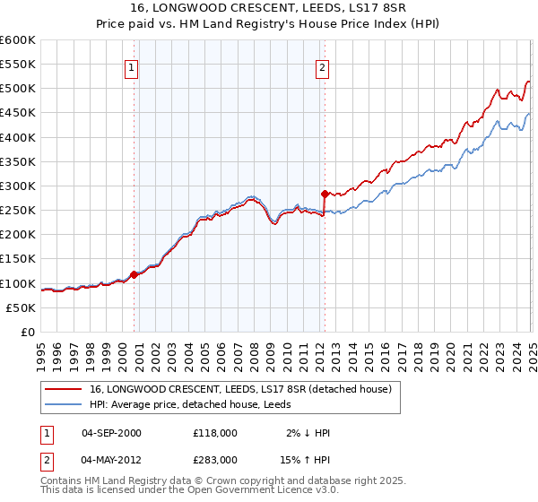 16, LONGWOOD CRESCENT, LEEDS, LS17 8SR: Price paid vs HM Land Registry's House Price Index