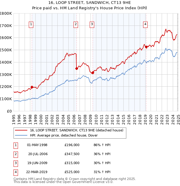 16, LOOP STREET, SANDWICH, CT13 9HE: Price paid vs HM Land Registry's House Price Index