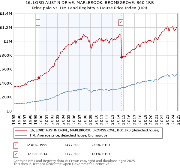 16, LORD AUSTIN DRIVE, MARLBROOK, BROMSGROVE, B60 1RB: Price paid vs HM Land Registry's House Price Index