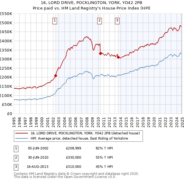 16, LORD DRIVE, POCKLINGTON, YORK, YO42 2PB: Price paid vs HM Land Registry's House Price Index