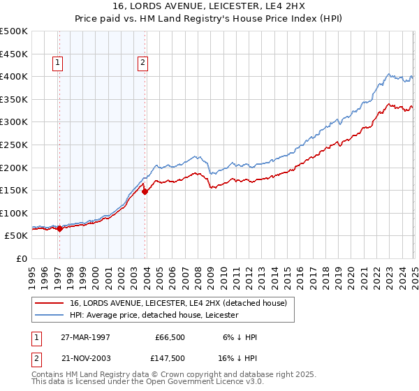 16, LORDS AVENUE, LEICESTER, LE4 2HX: Price paid vs HM Land Registry's House Price Index