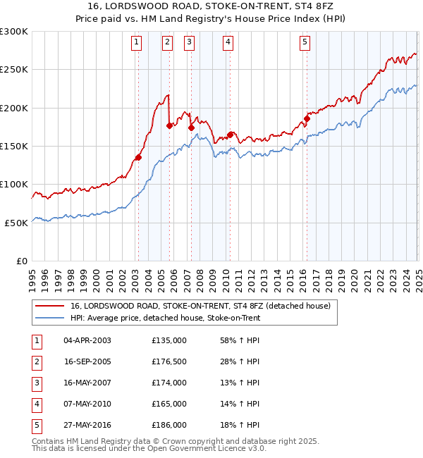 16, LORDSWOOD ROAD, STOKE-ON-TRENT, ST4 8FZ: Price paid vs HM Land Registry's House Price Index