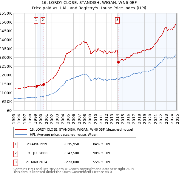 16, LORDY CLOSE, STANDISH, WIGAN, WN6 0BF: Price paid vs HM Land Registry's House Price Index