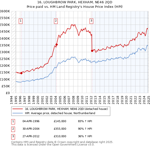 16, LOUGHBROW PARK, HEXHAM, NE46 2QD: Price paid vs HM Land Registry's House Price Index