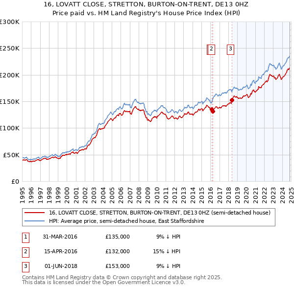 16, LOVATT CLOSE, STRETTON, BURTON-ON-TRENT, DE13 0HZ: Price paid vs HM Land Registry's House Price Index