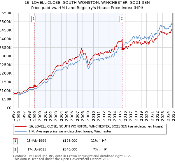 16, LOVELL CLOSE, SOUTH WONSTON, WINCHESTER, SO21 3EN: Price paid vs HM Land Registry's House Price Index