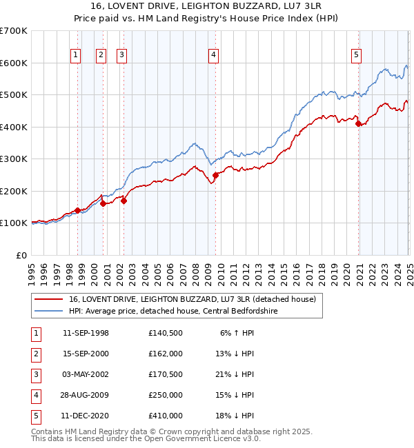 16, LOVENT DRIVE, LEIGHTON BUZZARD, LU7 3LR: Price paid vs HM Land Registry's House Price Index