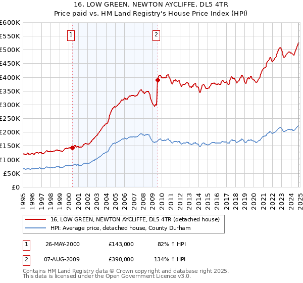 16, LOW GREEN, NEWTON AYCLIFFE, DL5 4TR: Price paid vs HM Land Registry's House Price Index