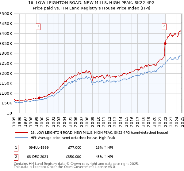 16, LOW LEIGHTON ROAD, NEW MILLS, HIGH PEAK, SK22 4PG: Price paid vs HM Land Registry's House Price Index