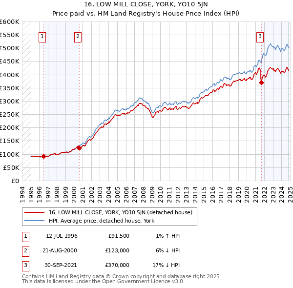 16, LOW MILL CLOSE, YORK, YO10 5JN: Price paid vs HM Land Registry's House Price Index