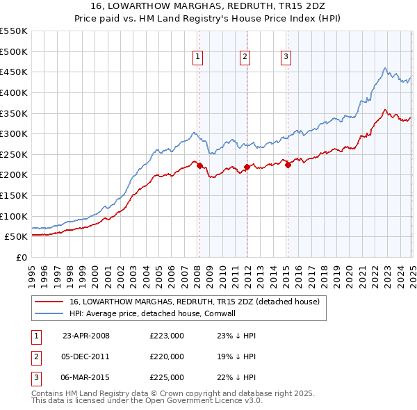 16, LOWARTHOW MARGHAS, REDRUTH, TR15 2DZ: Price paid vs HM Land Registry's House Price Index