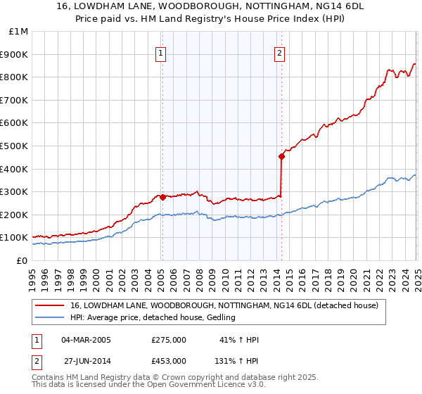 16, LOWDHAM LANE, WOODBOROUGH, NOTTINGHAM, NG14 6DL: Price paid vs HM Land Registry's House Price Index