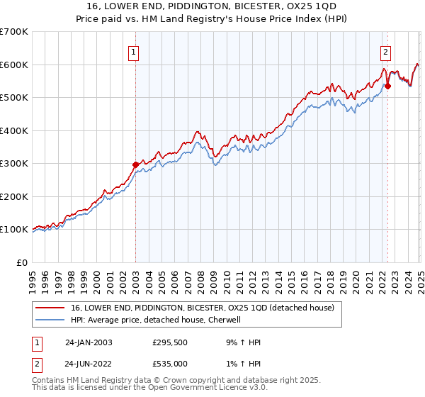 16, LOWER END, PIDDINGTON, BICESTER, OX25 1QD: Price paid vs HM Land Registry's House Price Index