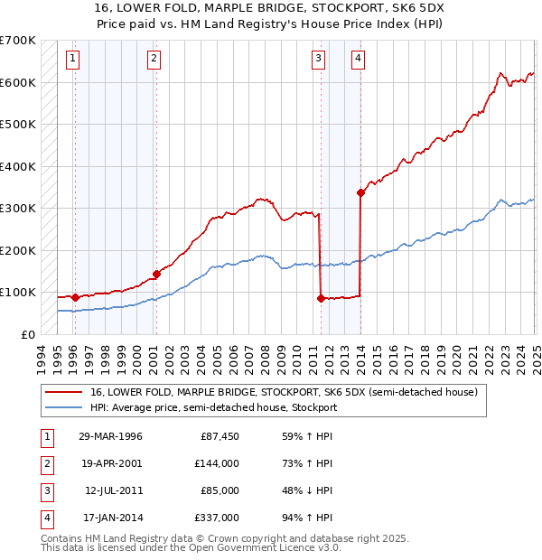 16, LOWER FOLD, MARPLE BRIDGE, STOCKPORT, SK6 5DX: Price paid vs HM Land Registry's House Price Index