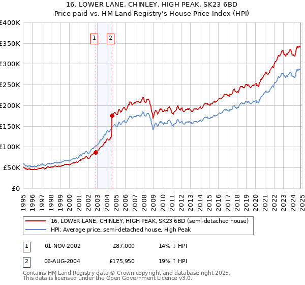 16, LOWER LANE, CHINLEY, HIGH PEAK, SK23 6BD: Price paid vs HM Land Registry's House Price Index