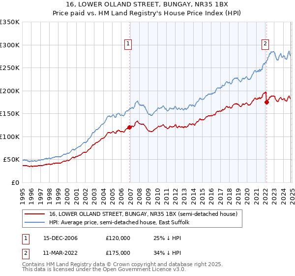 16, LOWER OLLAND STREET, BUNGAY, NR35 1BX: Price paid vs HM Land Registry's House Price Index