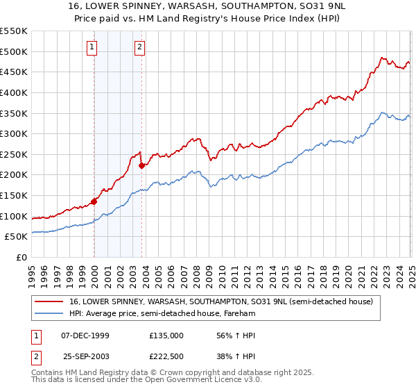 16, LOWER SPINNEY, WARSASH, SOUTHAMPTON, SO31 9NL: Price paid vs HM Land Registry's House Price Index