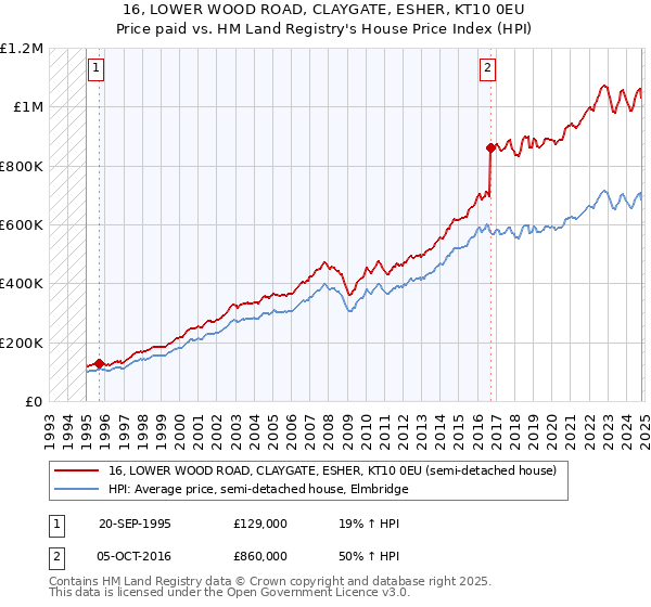 16, LOWER WOOD ROAD, CLAYGATE, ESHER, KT10 0EU: Price paid vs HM Land Registry's House Price Index