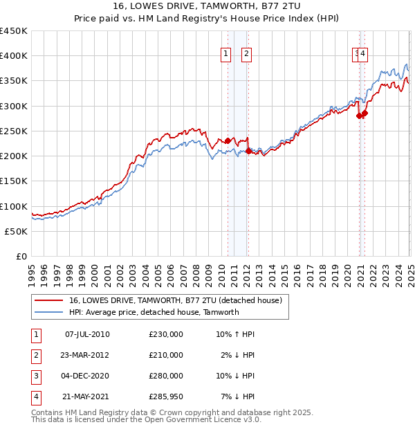 16, LOWES DRIVE, TAMWORTH, B77 2TU: Price paid vs HM Land Registry's House Price Index