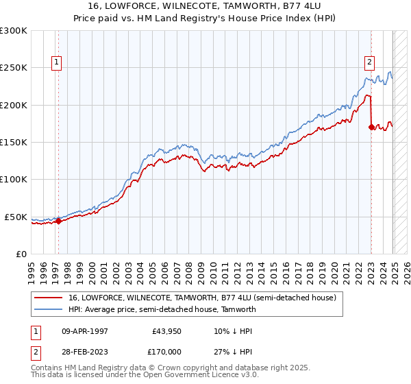 16, LOWFORCE, WILNECOTE, TAMWORTH, B77 4LU: Price paid vs HM Land Registry's House Price Index