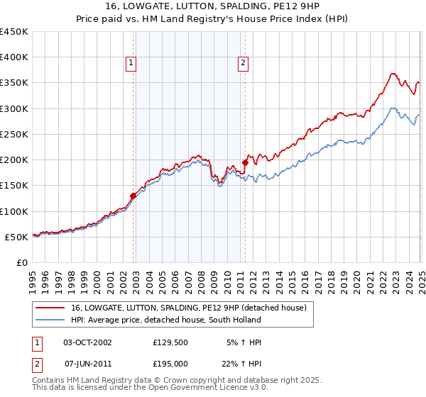 16, LOWGATE, LUTTON, SPALDING, PE12 9HP: Price paid vs HM Land Registry's House Price Index