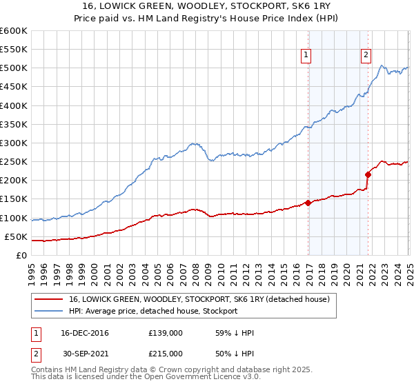 16, LOWICK GREEN, WOODLEY, STOCKPORT, SK6 1RY: Price paid vs HM Land Registry's House Price Index