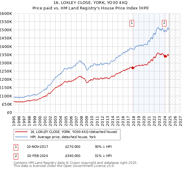 16, LOXLEY CLOSE, YORK, YO30 4XQ: Price paid vs HM Land Registry's House Price Index