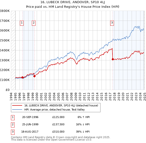 16, LUBECK DRIVE, ANDOVER, SP10 4LJ: Price paid vs HM Land Registry's House Price Index