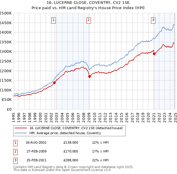 16, LUCERNE CLOSE, COVENTRY, CV2 1SE: Price paid vs HM Land Registry's House Price Index