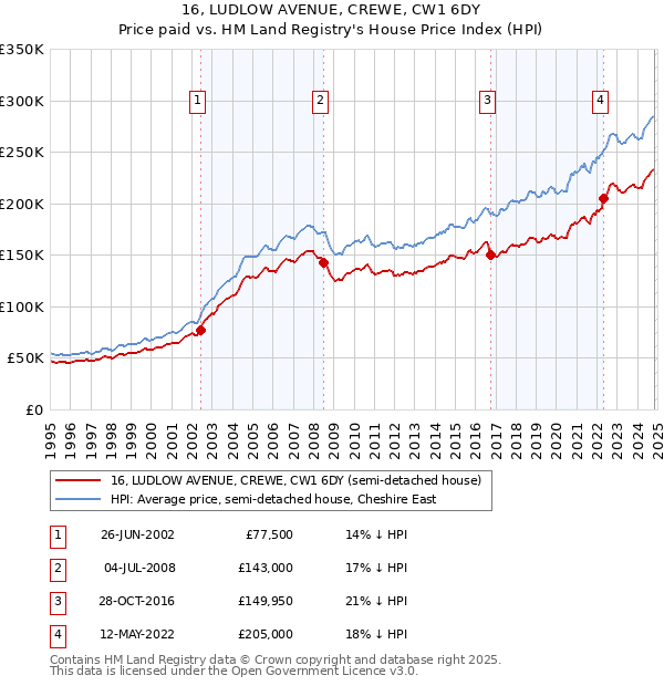 16, LUDLOW AVENUE, CREWE, CW1 6DY: Price paid vs HM Land Registry's House Price Index