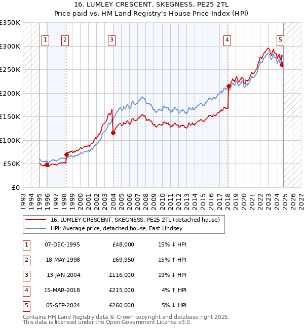 16, LUMLEY CRESCENT, SKEGNESS, PE25 2TL: Price paid vs HM Land Registry's House Price Index