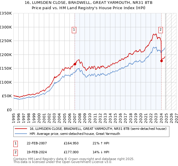 16, LUMSDEN CLOSE, BRADWELL, GREAT YARMOUTH, NR31 8TB: Price paid vs HM Land Registry's House Price Index