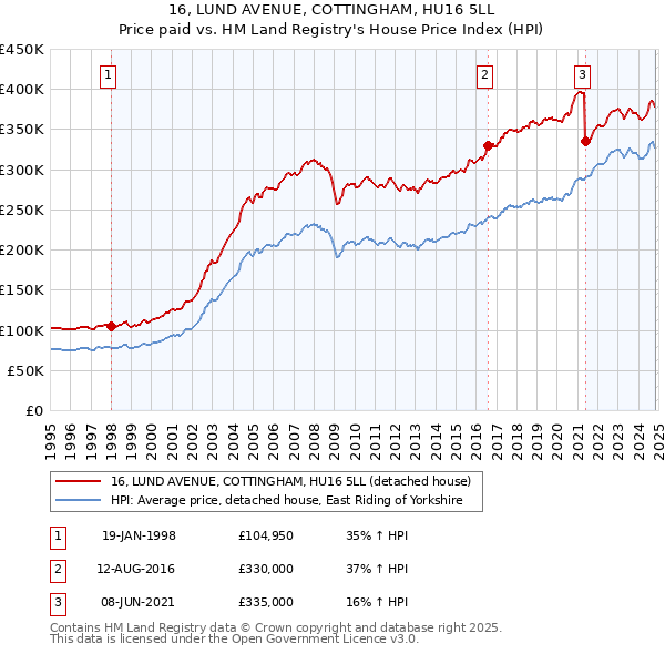 16, LUND AVENUE, COTTINGHAM, HU16 5LL: Price paid vs HM Land Registry's House Price Index