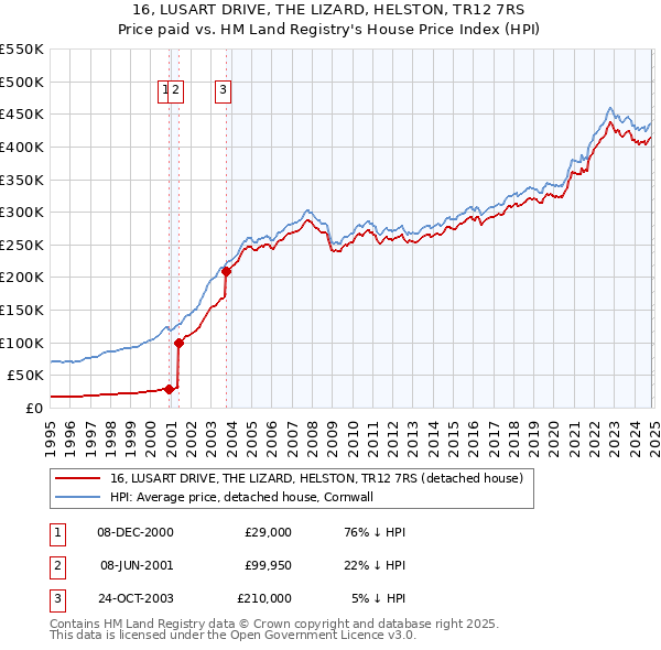 16, LUSART DRIVE, THE LIZARD, HELSTON, TR12 7RS: Price paid vs HM Land Registry's House Price Index