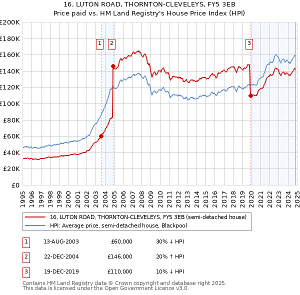 16, LUTON ROAD, THORNTON-CLEVELEYS, FY5 3EB: Price paid vs HM Land Registry's House Price Index