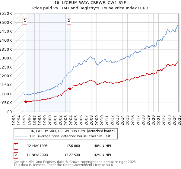 16, LYCEUM WAY, CREWE, CW1 3YF: Price paid vs HM Land Registry's House Price Index