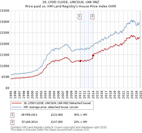 16, LYDD CLOSE, LINCOLN, LN6 0NZ: Price paid vs HM Land Registry's House Price Index