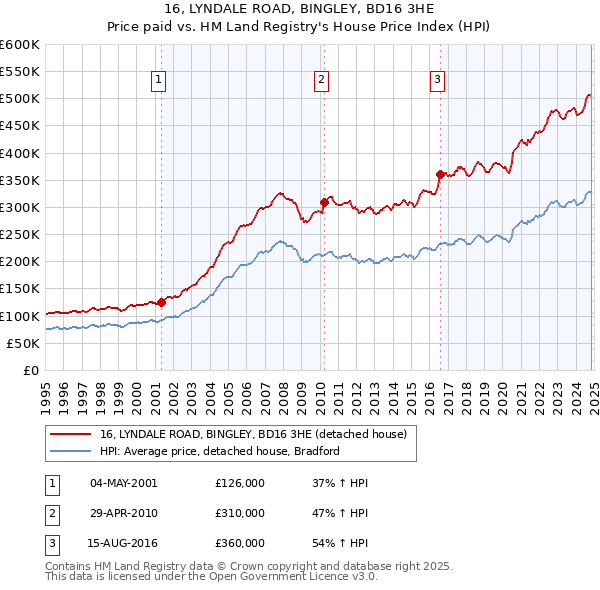 16, LYNDALE ROAD, BINGLEY, BD16 3HE: Price paid vs HM Land Registry's House Price Index