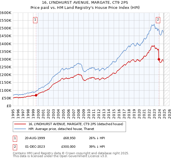 16, LYNDHURST AVENUE, MARGATE, CT9 2PS: Price paid vs HM Land Registry's House Price Index