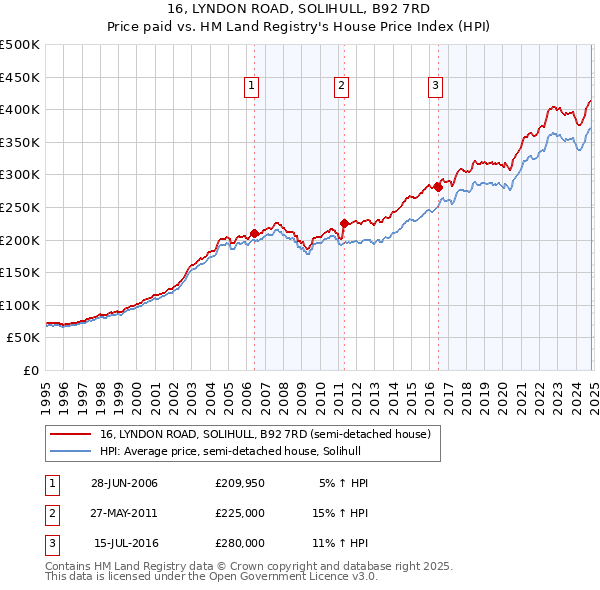 16, LYNDON ROAD, SOLIHULL, B92 7RD: Price paid vs HM Land Registry's House Price Index