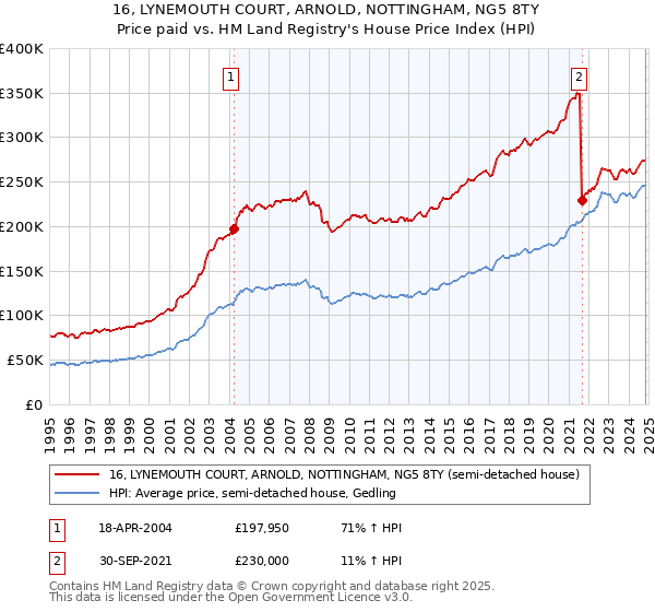 16, LYNEMOUTH COURT, ARNOLD, NOTTINGHAM, NG5 8TY: Price paid vs HM Land Registry's House Price Index