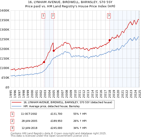 16, LYNHAM AVENUE, BIRDWELL, BARNSLEY, S70 5SY: Price paid vs HM Land Registry's House Price Index