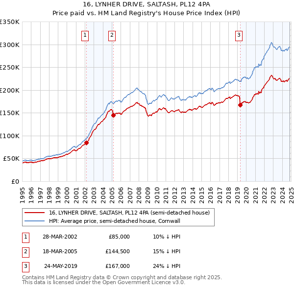 16, LYNHER DRIVE, SALTASH, PL12 4PA: Price paid vs HM Land Registry's House Price Index