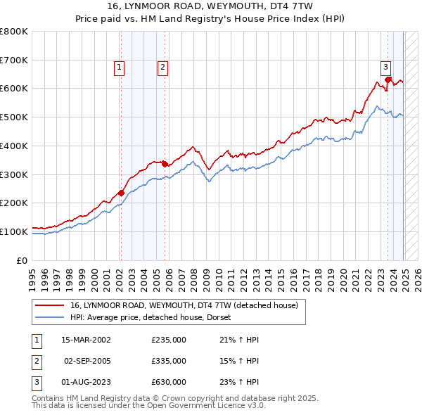 16, LYNMOOR ROAD, WEYMOUTH, DT4 7TW: Price paid vs HM Land Registry's House Price Index