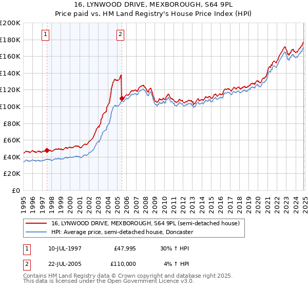 16, LYNWOOD DRIVE, MEXBOROUGH, S64 9PL: Price paid vs HM Land Registry's House Price Index