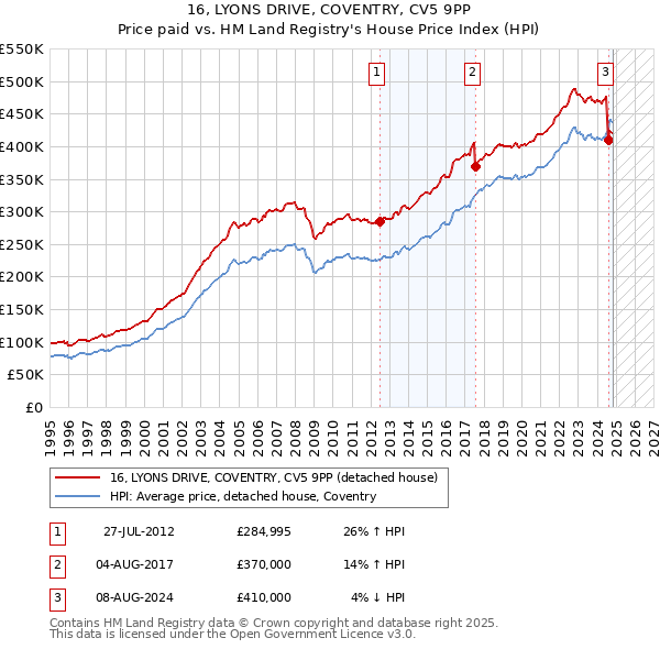 16, LYONS DRIVE, COVENTRY, CV5 9PP: Price paid vs HM Land Registry's House Price Index