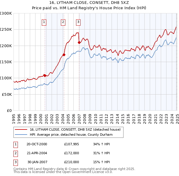 16, LYTHAM CLOSE, CONSETT, DH8 5XZ: Price paid vs HM Land Registry's House Price Index