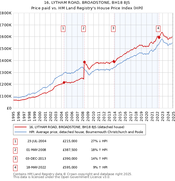 16, LYTHAM ROAD, BROADSTONE, BH18 8JS: Price paid vs HM Land Registry's House Price Index